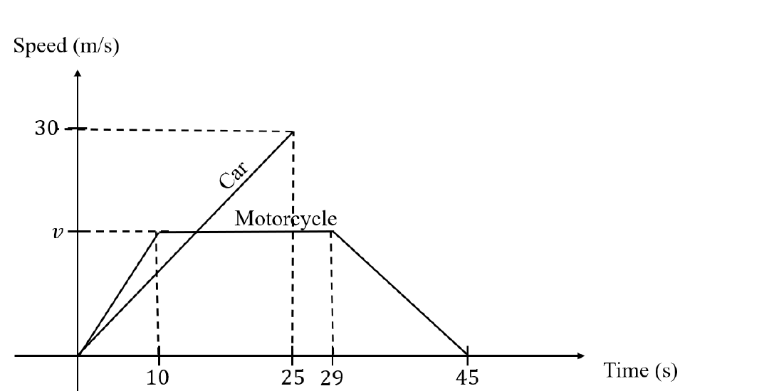 Original speed-time graph. The car rises from rest to 30 metres per second at 25 seconds. The motorcycle rises to v at 10 seconds, stays level to 29 seconds, then falls to zero at 45 seconds.