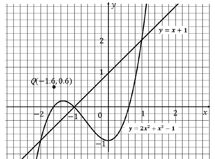 Original cubic and straight-line graph: y equals 2x squared plus x cubed minus 1, y equals x plus 1, and point Q is marked at negative 1.6, 0.6.