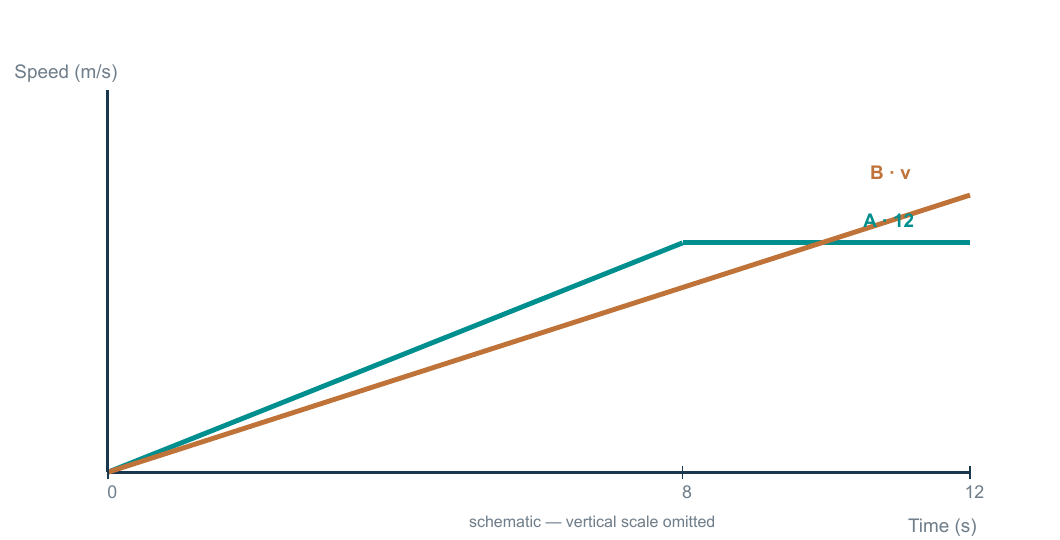 Original speed–time graph: A reaches 12 metres per second at 8 seconds then remains level to 12 seconds; B rises from zero to v at 12 seconds. Vertical scale omitted.
