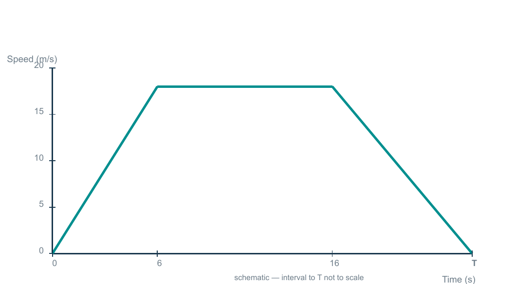 Original speed–time graph: vehicle accelerates from rest to 18 metres per second by 6 seconds, remains level until 16 seconds, then decelerates to rest at T. Interval to T is not to scale.